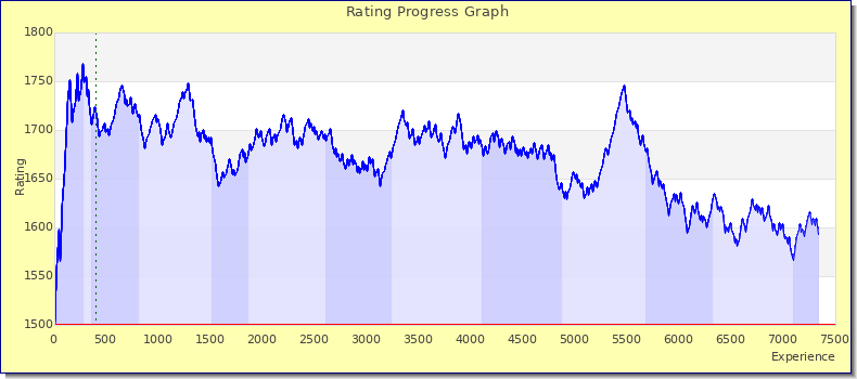 [Graph of rating by experience]