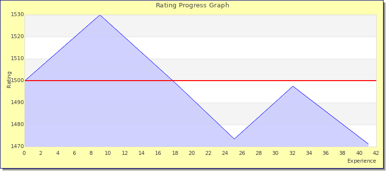[Graph of rating by experience]
