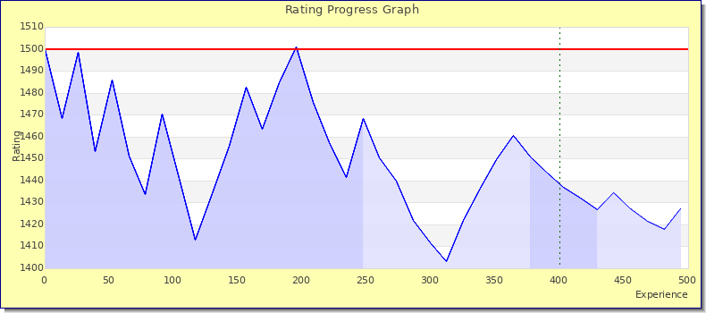 [Graph of rating by experience]