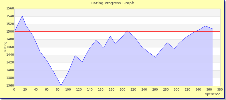 [Graph of rating by experience]