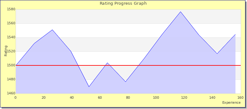 [Graph of rating by experience]