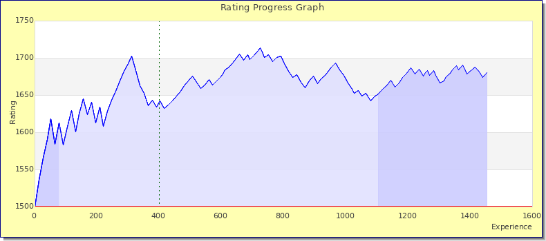 [Graph of rating by experience]
