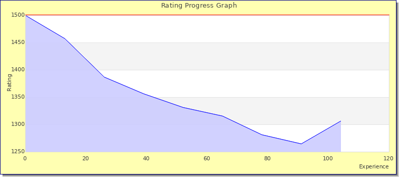 [Graph of rating by experience]