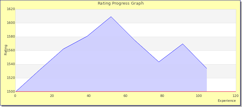 [Graph of rating by experience]
