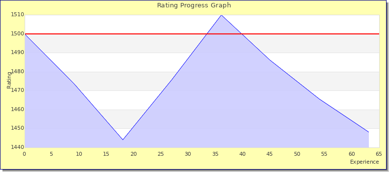 [Graph of rating by experience]