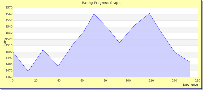 [Graph of rating by experience]