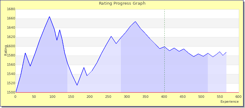 [Graph of rating by experience]