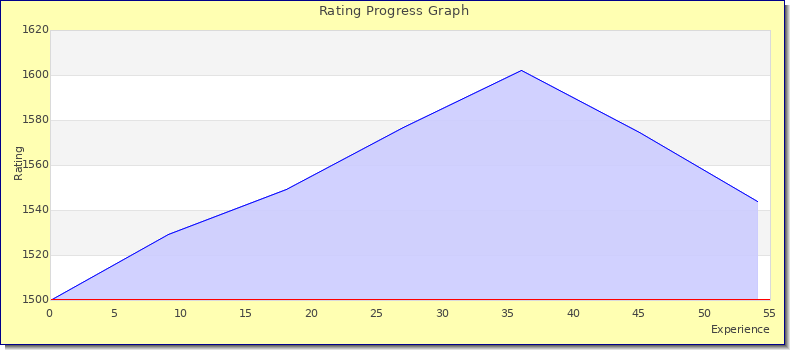 [Graph of rating by experience]