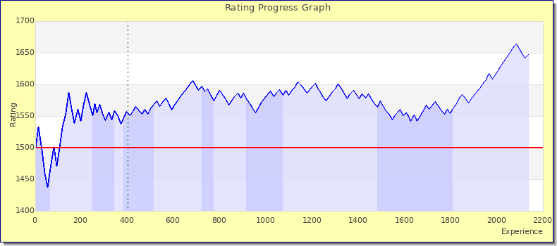 [Graph of rating by experience]