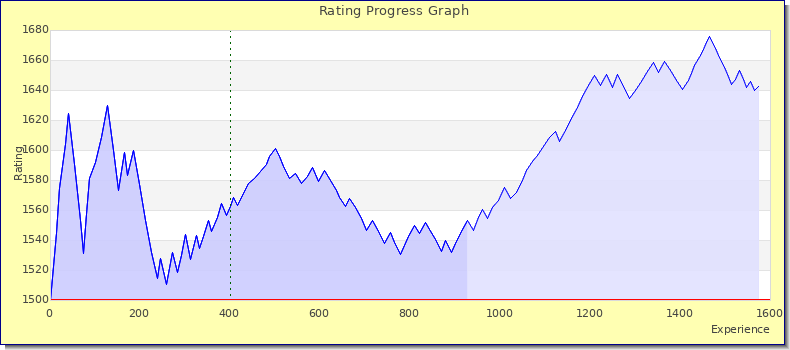 [Graph of rating by experience]