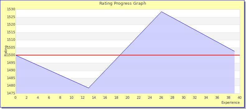 [Graph of rating by experience]