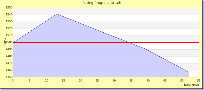 [Graph of rating by experience]