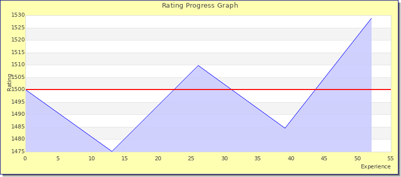 [Graph of rating by experience]