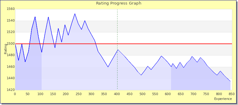 [Graph of rating by experience]