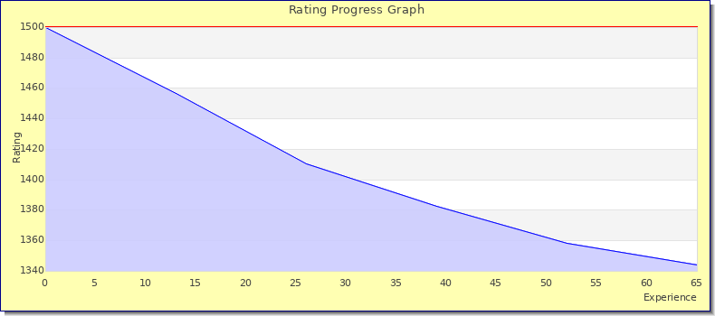 [Graph of rating by experience]