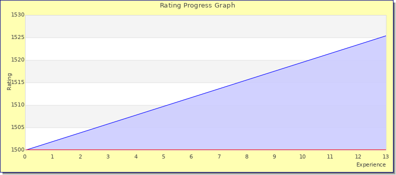 [Graph of rating by experience]