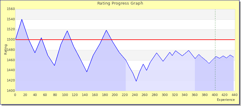 [Graph of rating by experience]
