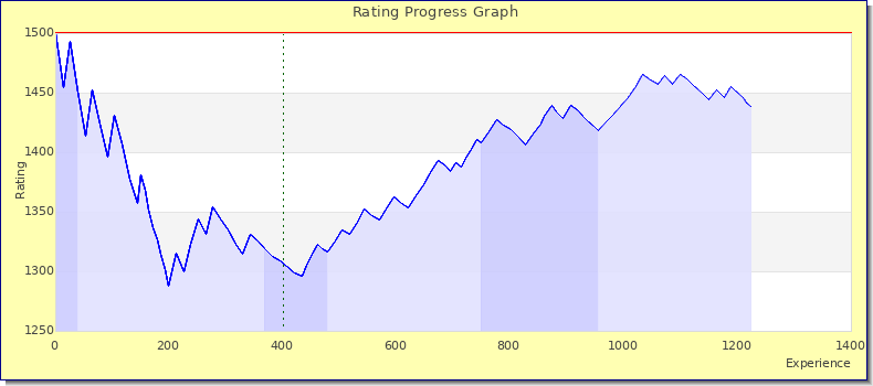 [Graph of rating by experience]