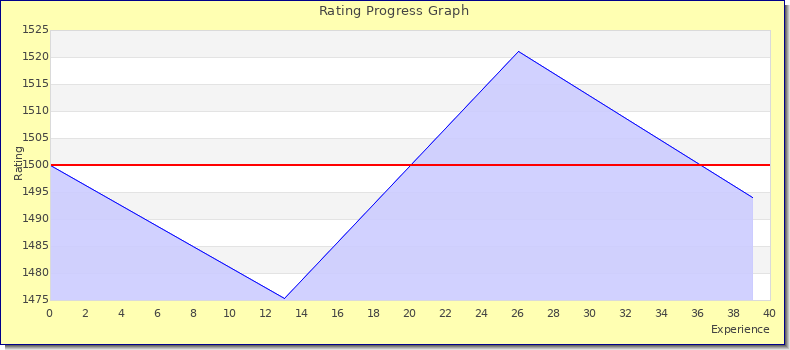[Graph of rating by experience]