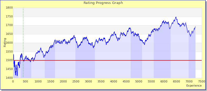 [Graph of rating by experience]