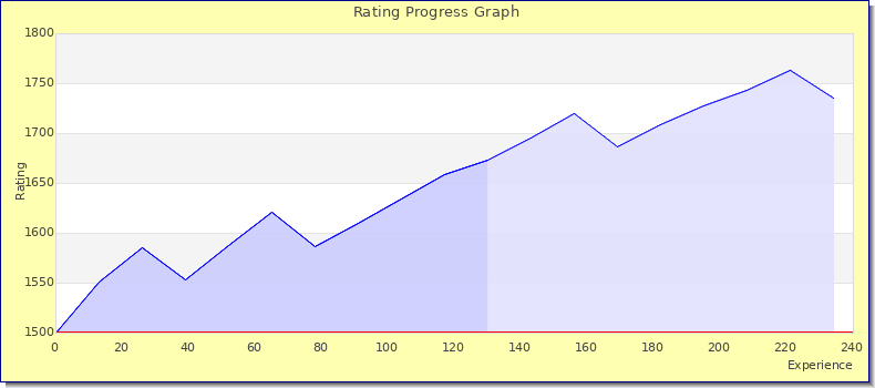 [Graph of rating by experience]