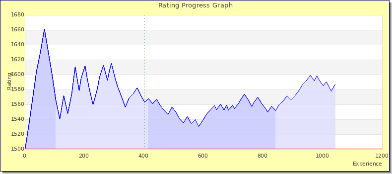 [Graph of rating by experience]