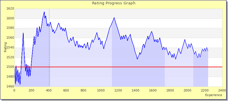 [Graph of rating by experience]