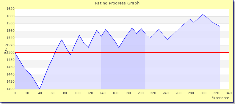 [Graph of rating by experience]