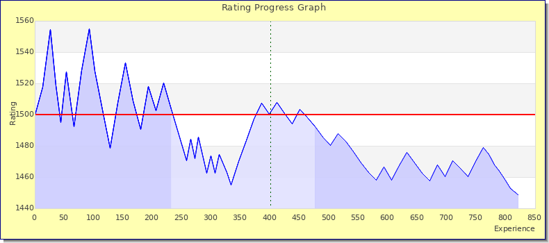 [Graph of rating by experience]