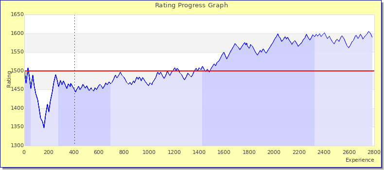 [Graph of rating by experience]