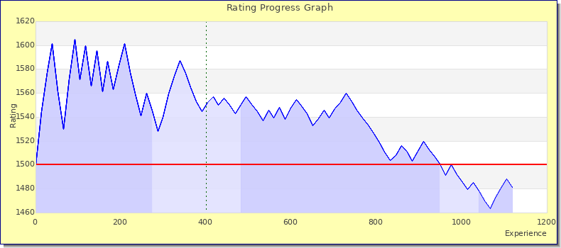 [Graph of rating by experience]
