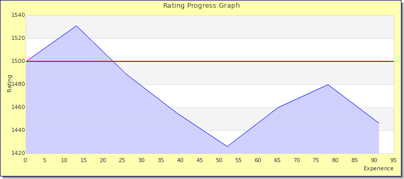 [Graph of rating by experience]