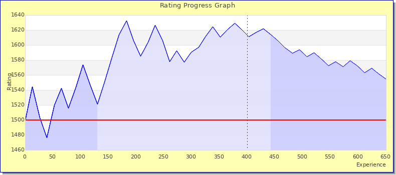 [Graph of rating by experience]