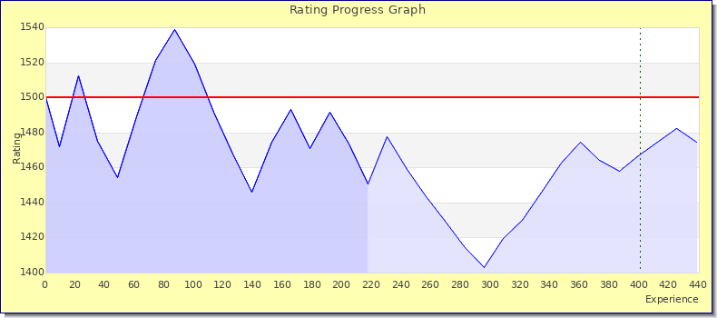 [Graph of rating by experience]