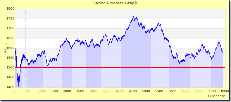[Graph of rating by experience]