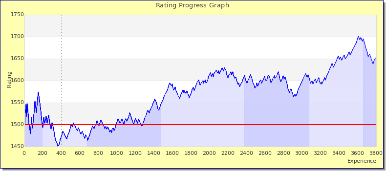 [Graph of rating by experience]