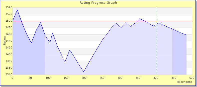 [Graph of rating by experience]