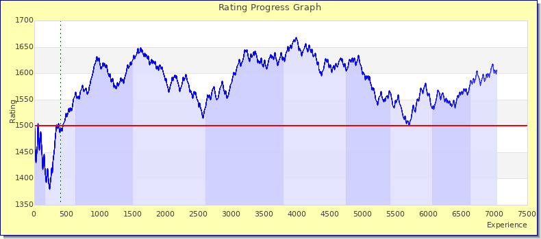 [Graph of rating by experience]