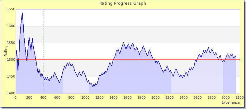 [Graph of rating by experience]