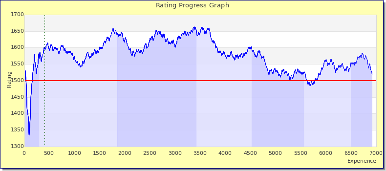 [Graph of rating by experience]