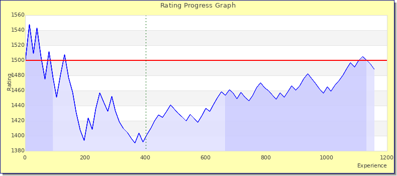[Graph of rating by experience]