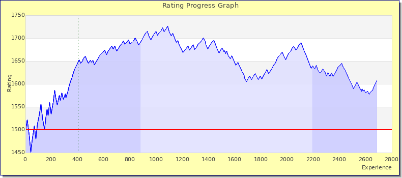 [Graph of rating by experience]