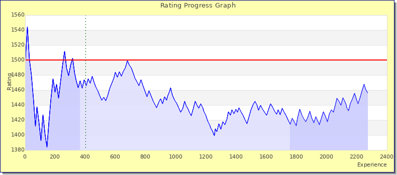 [Graph of rating by experience]