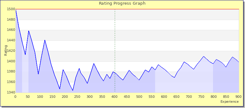 [Graph of rating by experience]