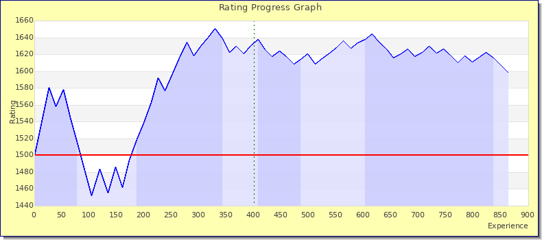 [Graph of rating by experience]
