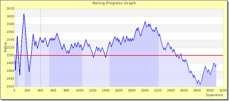 [Graph of rating by experience]