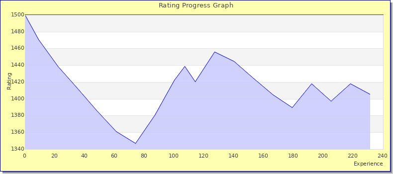 [Graph of rating by experience]