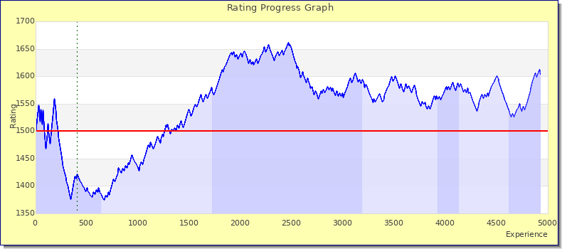 [Graph of rating by experience]