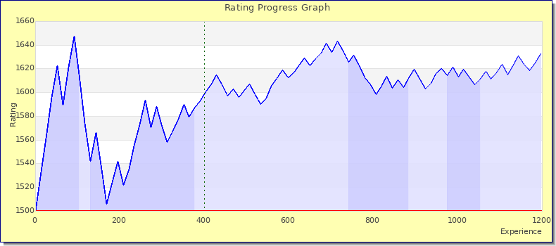 [Graph of rating by experience]