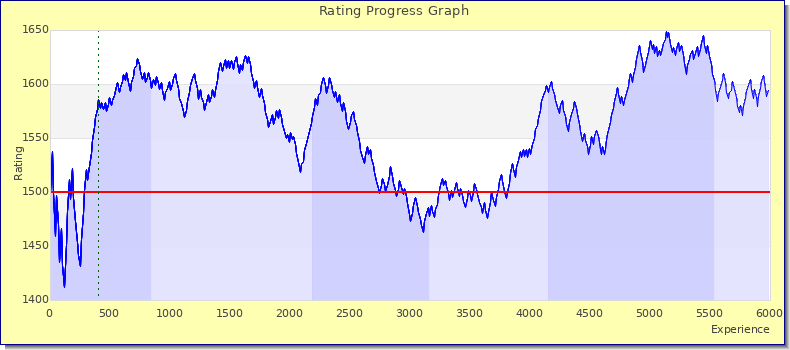 [Graph of rating by experience]